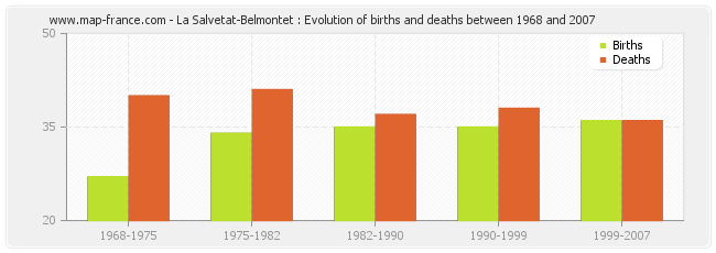 La Salvetat-Belmontet : Evolution of births and deaths between 1968 and 2007